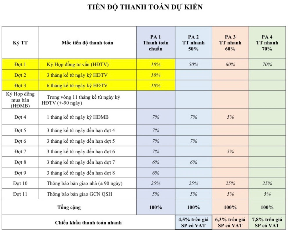Tiến độ thanh toán dự kiến - Chủ đầu tư Tây Hồ là ai?